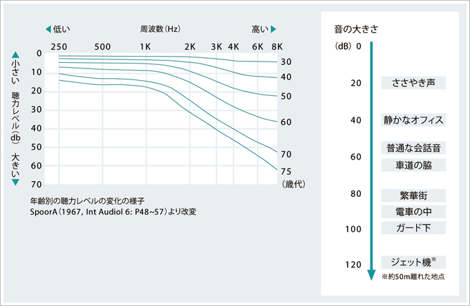 年齢別の聴力レベルの変化の様子