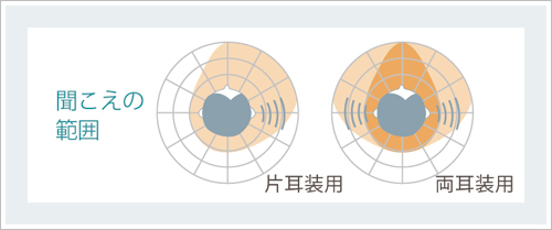 聞こえの範囲