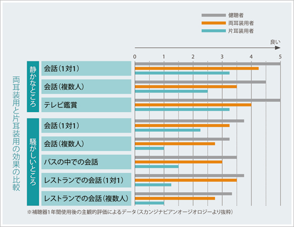 聞こえの範囲のグラフ